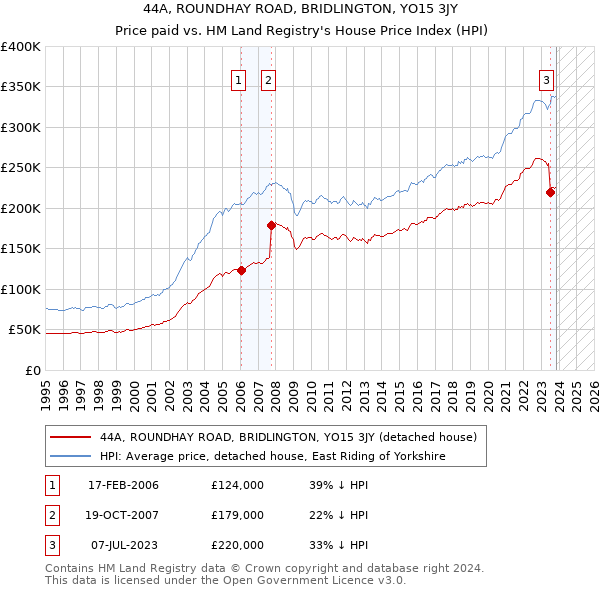 44A, ROUNDHAY ROAD, BRIDLINGTON, YO15 3JY: Price paid vs HM Land Registry's House Price Index