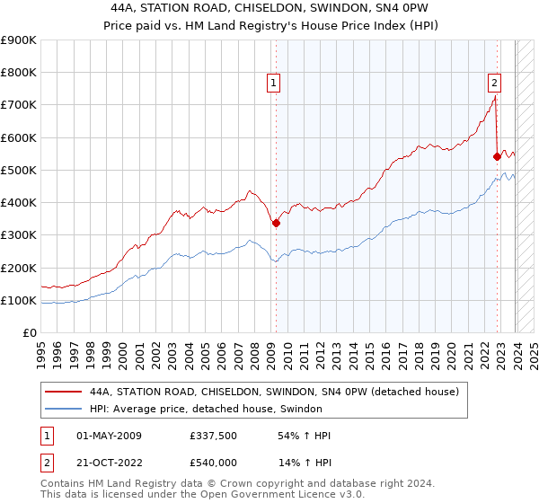 44A, STATION ROAD, CHISELDON, SWINDON, SN4 0PW: Price paid vs HM Land Registry's House Price Index