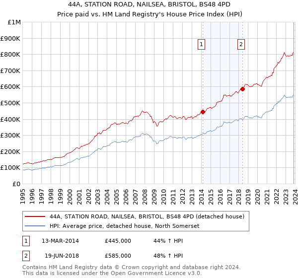 44A, STATION ROAD, NAILSEA, BRISTOL, BS48 4PD: Price paid vs HM Land Registry's House Price Index