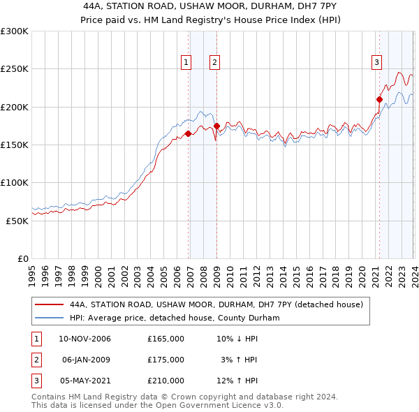 44A, STATION ROAD, USHAW MOOR, DURHAM, DH7 7PY: Price paid vs HM Land Registry's House Price Index