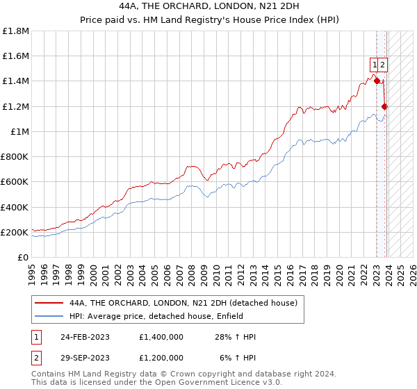 44A, THE ORCHARD, LONDON, N21 2DH: Price paid vs HM Land Registry's House Price Index