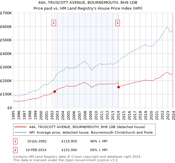 44A, TRUSCOTT AVENUE, BOURNEMOUTH, BH9 1DB: Price paid vs HM Land Registry's House Price Index