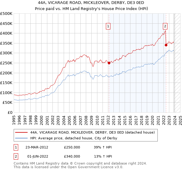 44A, VICARAGE ROAD, MICKLEOVER, DERBY, DE3 0ED: Price paid vs HM Land Registry's House Price Index