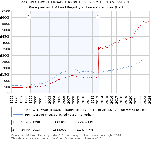 44A, WENTWORTH ROAD, THORPE HESLEY, ROTHERHAM, S61 2RL: Price paid vs HM Land Registry's House Price Index