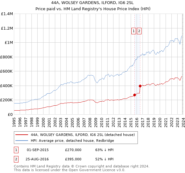 44A, WOLSEY GARDENS, ILFORD, IG6 2SL: Price paid vs HM Land Registry's House Price Index