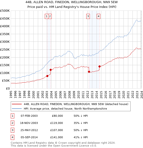 44B, ALLEN ROAD, FINEDON, WELLINGBOROUGH, NN9 5EW: Price paid vs HM Land Registry's House Price Index