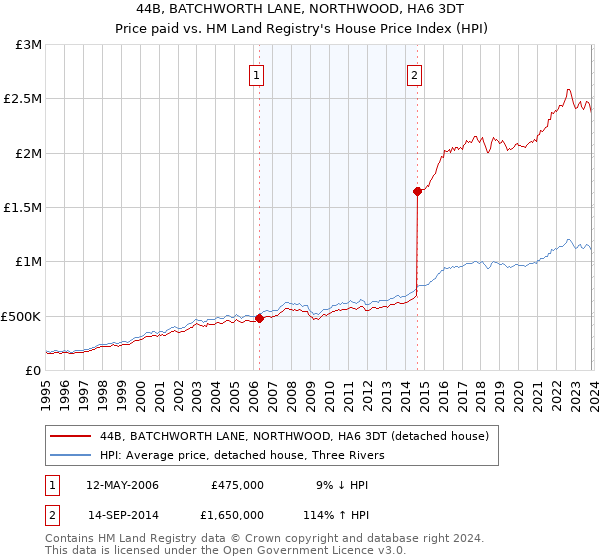 44B, BATCHWORTH LANE, NORTHWOOD, HA6 3DT: Price paid vs HM Land Registry's House Price Index
