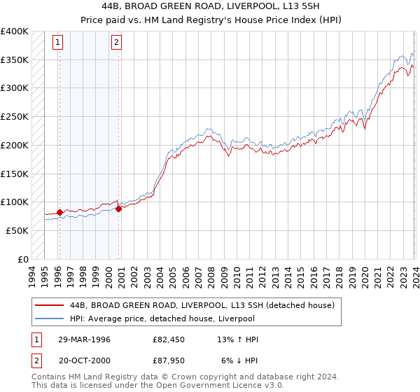 44B, BROAD GREEN ROAD, LIVERPOOL, L13 5SH: Price paid vs HM Land Registry's House Price Index