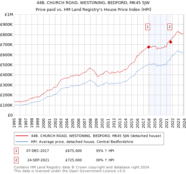 44B, CHURCH ROAD, WESTONING, BEDFORD, MK45 5JW: Price paid vs HM Land Registry's House Price Index