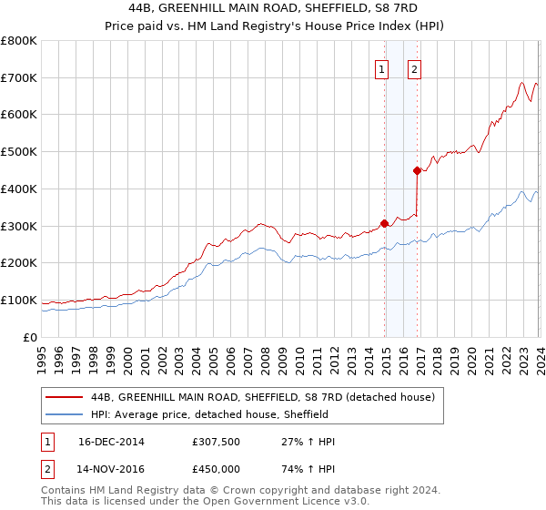 44B, GREENHILL MAIN ROAD, SHEFFIELD, S8 7RD: Price paid vs HM Land Registry's House Price Index
