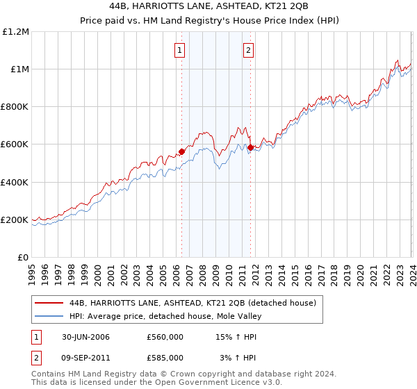 44B, HARRIOTTS LANE, ASHTEAD, KT21 2QB: Price paid vs HM Land Registry's House Price Index