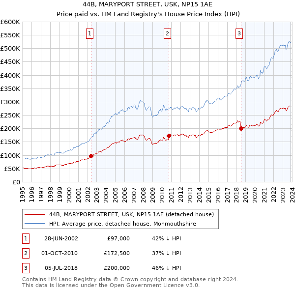 44B, MARYPORT STREET, USK, NP15 1AE: Price paid vs HM Land Registry's House Price Index