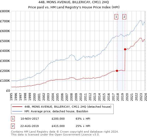 44B, MONS AVENUE, BILLERICAY, CM11 2HQ: Price paid vs HM Land Registry's House Price Index