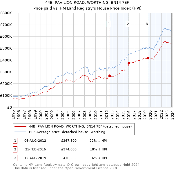44B, PAVILION ROAD, WORTHING, BN14 7EF: Price paid vs HM Land Registry's House Price Index