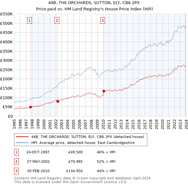 44B, THE ORCHARDS, SUTTON, ELY, CB6 2PX: Price paid vs HM Land Registry's House Price Index