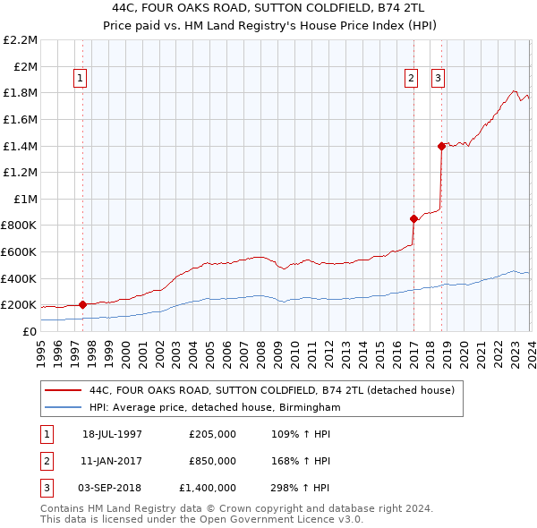 44C, FOUR OAKS ROAD, SUTTON COLDFIELD, B74 2TL: Price paid vs HM Land Registry's House Price Index