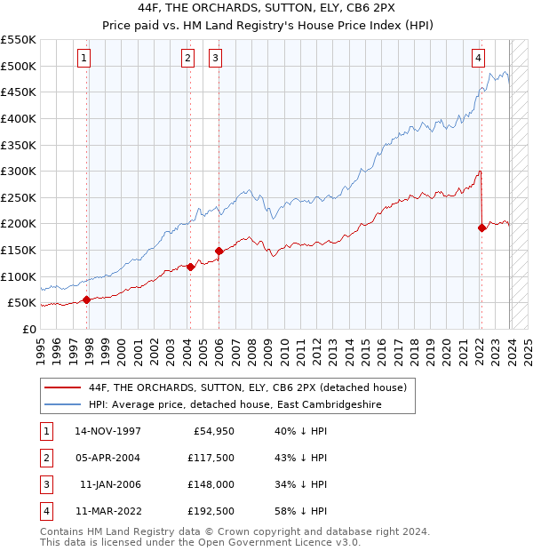 44F, THE ORCHARDS, SUTTON, ELY, CB6 2PX: Price paid vs HM Land Registry's House Price Index