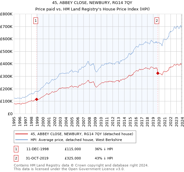 45, ABBEY CLOSE, NEWBURY, RG14 7QY: Price paid vs HM Land Registry's House Price Index