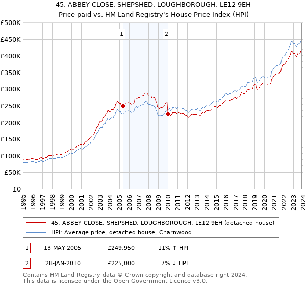 45, ABBEY CLOSE, SHEPSHED, LOUGHBOROUGH, LE12 9EH: Price paid vs HM Land Registry's House Price Index