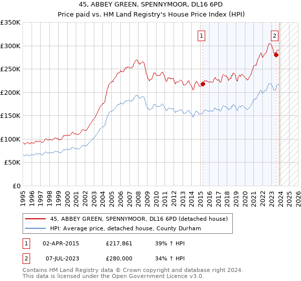 45, ABBEY GREEN, SPENNYMOOR, DL16 6PD: Price paid vs HM Land Registry's House Price Index