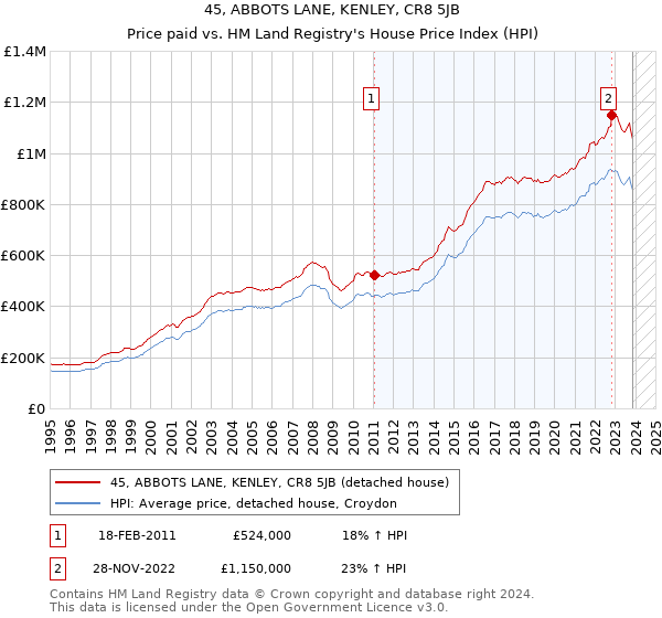 45, ABBOTS LANE, KENLEY, CR8 5JB: Price paid vs HM Land Registry's House Price Index