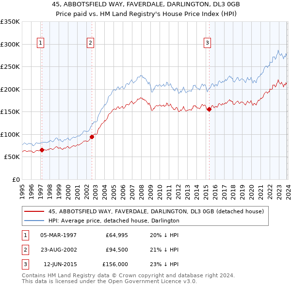 45, ABBOTSFIELD WAY, FAVERDALE, DARLINGTON, DL3 0GB: Price paid vs HM Land Registry's House Price Index