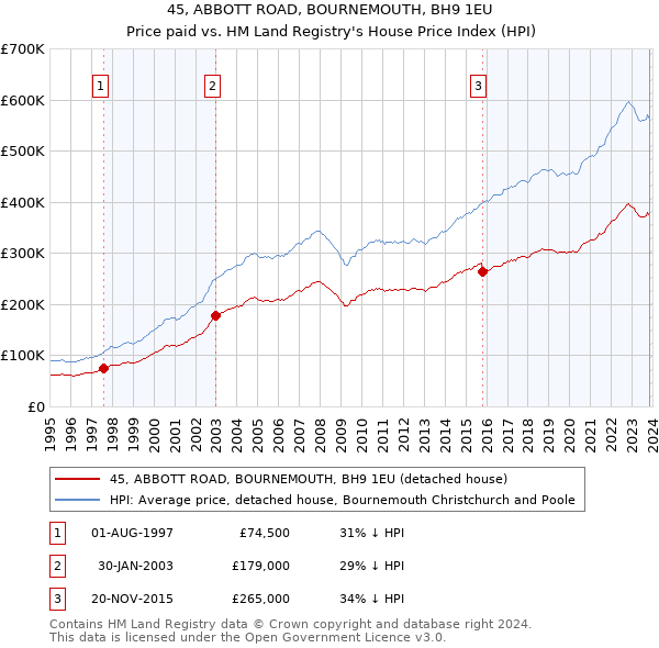 45, ABBOTT ROAD, BOURNEMOUTH, BH9 1EU: Price paid vs HM Land Registry's House Price Index