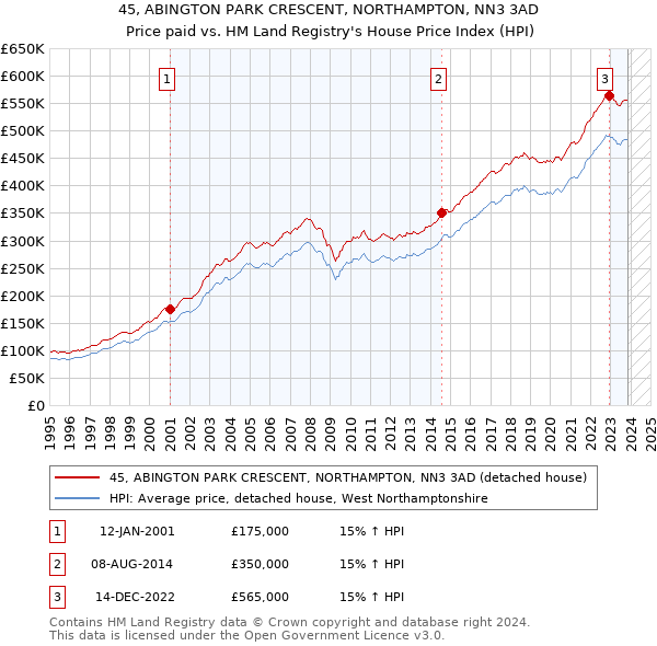 45, ABINGTON PARK CRESCENT, NORTHAMPTON, NN3 3AD: Price paid vs HM Land Registry's House Price Index
