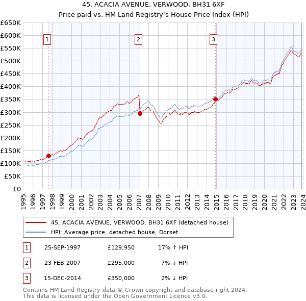 45, ACACIA AVENUE, VERWOOD, BH31 6XF: Price paid vs HM Land Registry's House Price Index