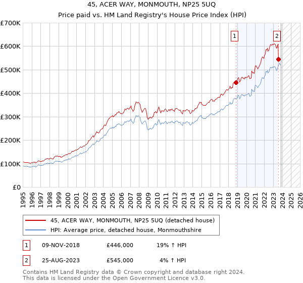 45, ACER WAY, MONMOUTH, NP25 5UQ: Price paid vs HM Land Registry's House Price Index