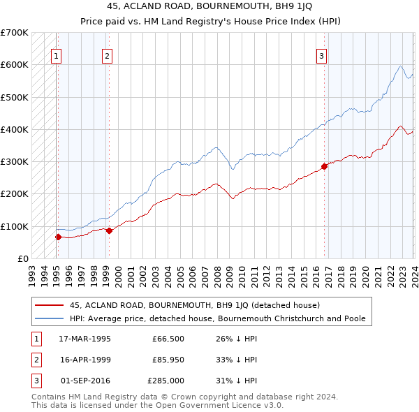 45, ACLAND ROAD, BOURNEMOUTH, BH9 1JQ: Price paid vs HM Land Registry's House Price Index