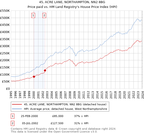 45, ACRE LANE, NORTHAMPTON, NN2 8BG: Price paid vs HM Land Registry's House Price Index