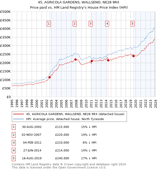 45, AGRICOLA GARDENS, WALLSEND, NE28 9RX: Price paid vs HM Land Registry's House Price Index
