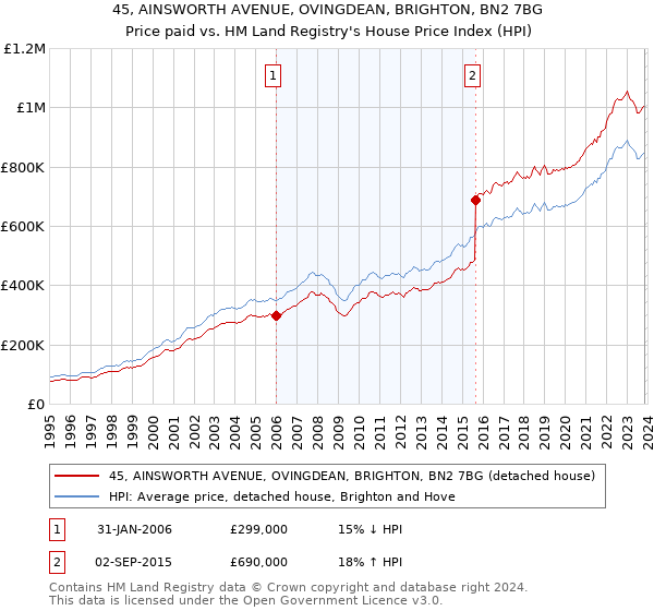 45, AINSWORTH AVENUE, OVINGDEAN, BRIGHTON, BN2 7BG: Price paid vs HM Land Registry's House Price Index
