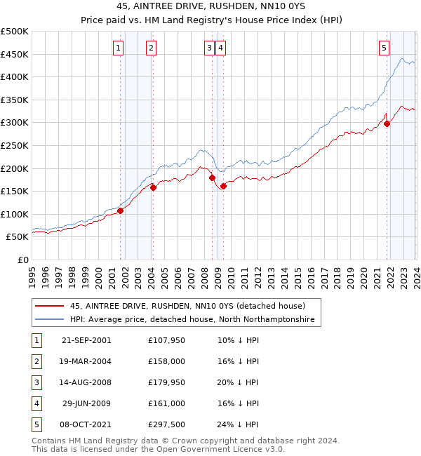 45, AINTREE DRIVE, RUSHDEN, NN10 0YS: Price paid vs HM Land Registry's House Price Index