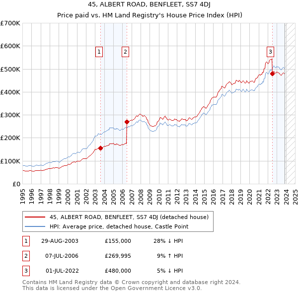 45, ALBERT ROAD, BENFLEET, SS7 4DJ: Price paid vs HM Land Registry's House Price Index