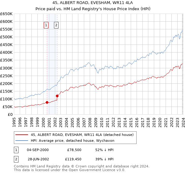 45, ALBERT ROAD, EVESHAM, WR11 4LA: Price paid vs HM Land Registry's House Price Index