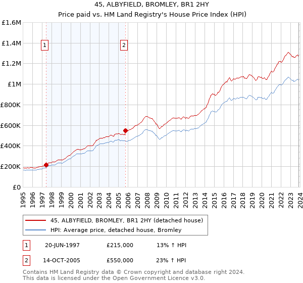 45, ALBYFIELD, BROMLEY, BR1 2HY: Price paid vs HM Land Registry's House Price Index
