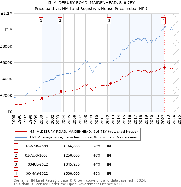 45, ALDEBURY ROAD, MAIDENHEAD, SL6 7EY: Price paid vs HM Land Registry's House Price Index