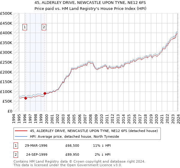 45, ALDERLEY DRIVE, NEWCASTLE UPON TYNE, NE12 6FS: Price paid vs HM Land Registry's House Price Index