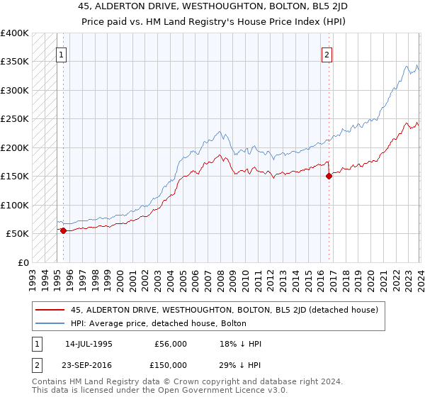 45, ALDERTON DRIVE, WESTHOUGHTON, BOLTON, BL5 2JD: Price paid vs HM Land Registry's House Price Index