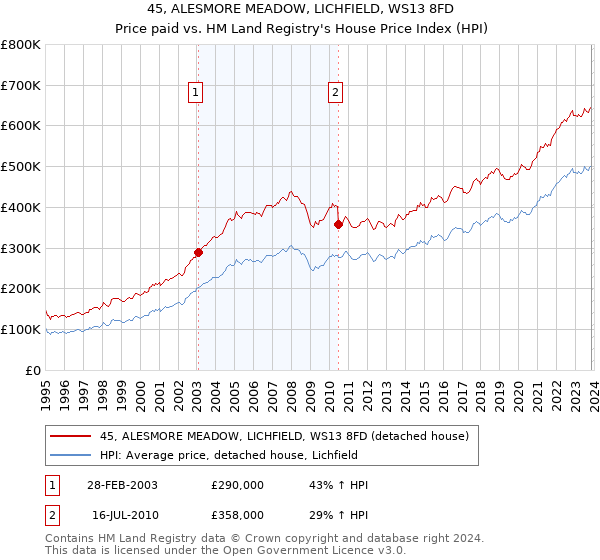 45, ALESMORE MEADOW, LICHFIELD, WS13 8FD: Price paid vs HM Land Registry's House Price Index
