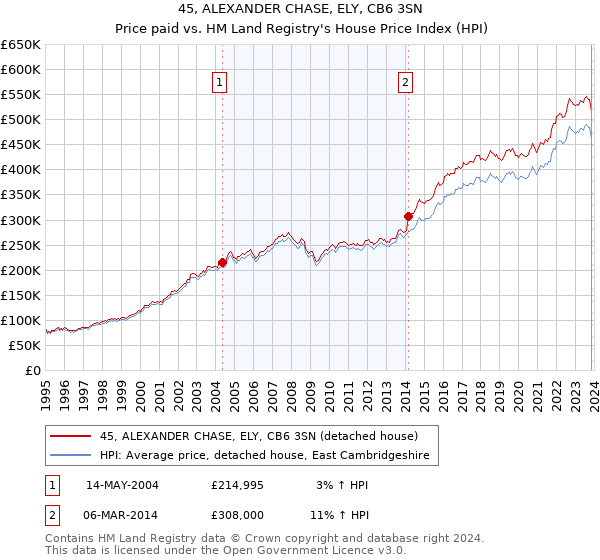 45, ALEXANDER CHASE, ELY, CB6 3SN: Price paid vs HM Land Registry's House Price Index
