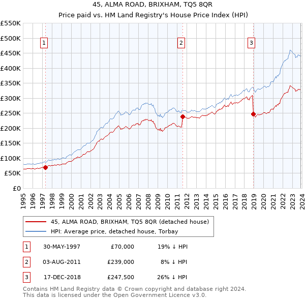 45, ALMA ROAD, BRIXHAM, TQ5 8QR: Price paid vs HM Land Registry's House Price Index
