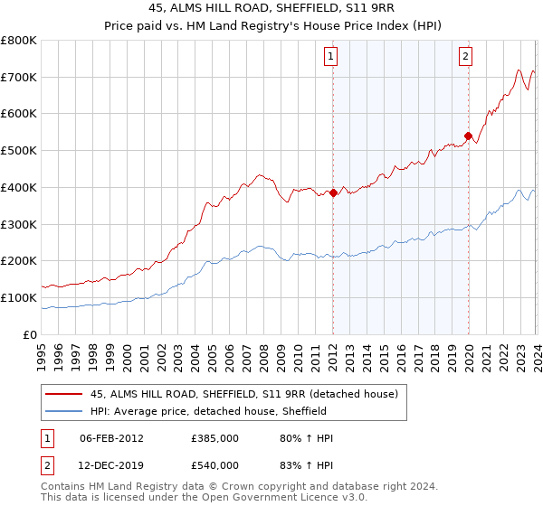 45, ALMS HILL ROAD, SHEFFIELD, S11 9RR: Price paid vs HM Land Registry's House Price Index