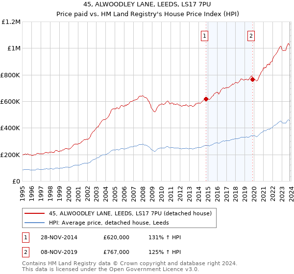 45, ALWOODLEY LANE, LEEDS, LS17 7PU: Price paid vs HM Land Registry's House Price Index