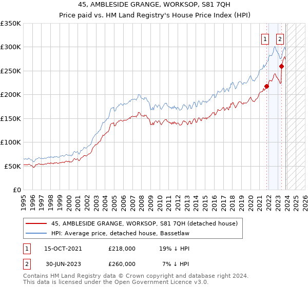 45, AMBLESIDE GRANGE, WORKSOP, S81 7QH: Price paid vs HM Land Registry's House Price Index
