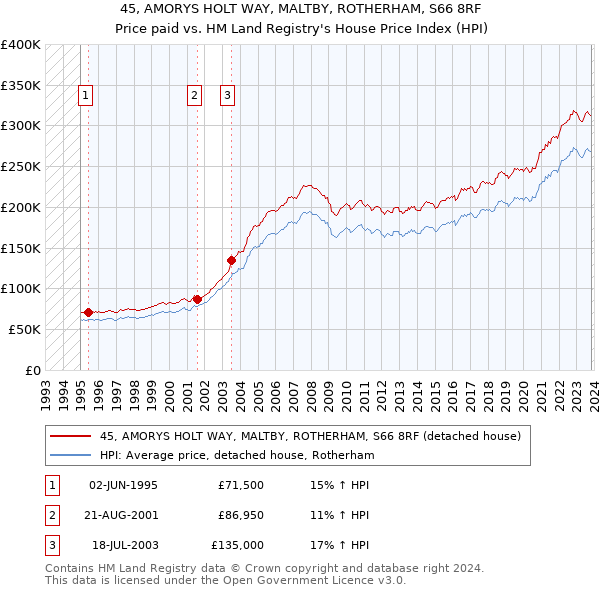 45, AMORYS HOLT WAY, MALTBY, ROTHERHAM, S66 8RF: Price paid vs HM Land Registry's House Price Index