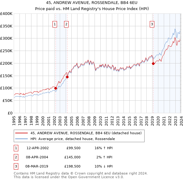 45, ANDREW AVENUE, ROSSENDALE, BB4 6EU: Price paid vs HM Land Registry's House Price Index