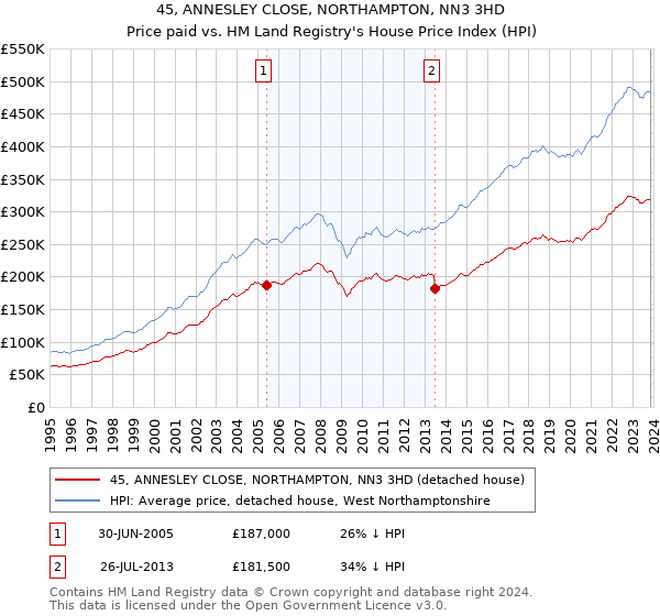45, ANNESLEY CLOSE, NORTHAMPTON, NN3 3HD: Price paid vs HM Land Registry's House Price Index